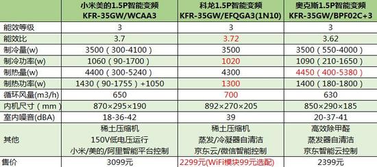 为智能多掏900元 小米美的ayx爱游官网值不值